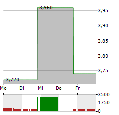 IRONWOOD PHARMACEUTICALS Aktie 5-Tage-Chart