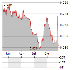 IRPC Aktie Chart 1 Jahr