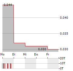 IRPC Aktie 5-Tage-Chart