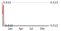 IRRAS AB Chart 1 Jahr