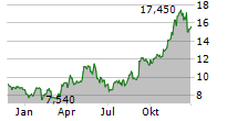 IRSA INVERSIONES Y REPRESENTACIONES SA ADR Chart 1 Jahr