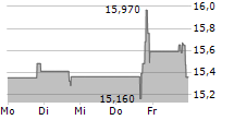 IRSA INVERSIONES Y REPRESENTACIONES SA ADR 5-Tage-Chart