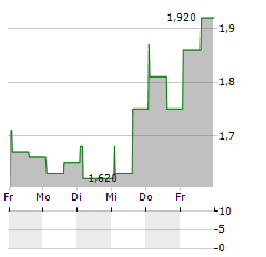 ISCC FINTECH Aktie 5-Tage-Chart