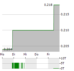 ISDN HOLDINGS Aktie 5-Tage-Chart