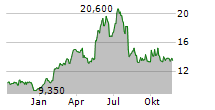 ISETAN MITSUKOSHI HOLDINGS LTD Chart 1 Jahr