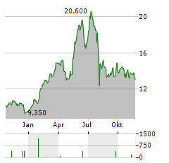 ISETAN MITSUKOSHI Aktie Chart 1 Jahr