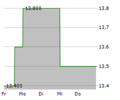 ISETAN MITSUKOSHI HOLDINGS LTD Chart 1 Jahr