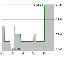 ISETAN MITSUKOSHI HOLDINGS LTD Chart 1 Jahr