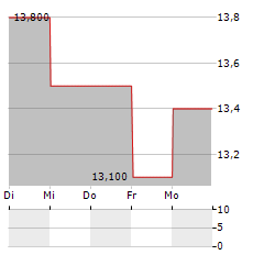 ISETAN MITSUKOSHI Aktie 5-Tage-Chart