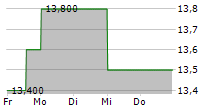 ISETAN MITSUKOSHI HOLDINGS LTD 5-Tage-Chart