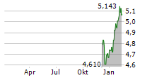 ISHARES AI ADOPTERS & APPLICATIONS UCITS ETF Chart 1 Jahr