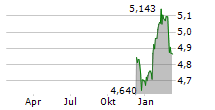 ISHARES AI ADOPTERS & APPLICATIONS UCITS ETF Chart 1 Jahr