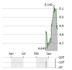 ISHARES AI ADOPTERS & APPLICATIONS Aktie Chart 1 Jahr