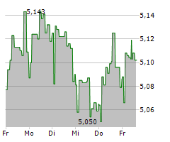 ISHARES AI ADOPTERS & APPLICATIONS UCITS ETF Chart 1 Jahr