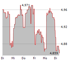 ISHARES AI ADOPTERS & APPLICATIONS UCITS ETF Chart 1 Jahr