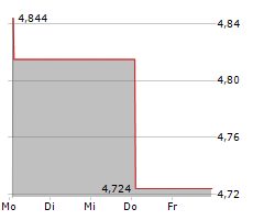 ISHARES AI ADOPTERS & APPLICATIONS UCITS ETF Chart 1 Jahr