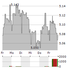 ISHARES AI ADOPTERS & APPLICATIONS Aktie 5-Tage-Chart