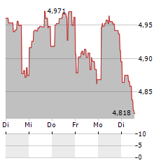 ISHARES AI ADOPTERS & APPLICATIONS Aktie 5-Tage-Chart