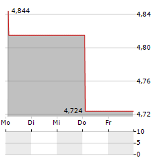 ISHARES AI ADOPTERS & APPLICATIONS Aktie 5-Tage-Chart