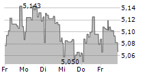 ISHARES AI ADOPTERS & APPLICATIONS UCITS ETF 5-Tage-Chart