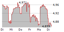 ISHARES AI ADOPTERS & APPLICATIONS UCITS ETF 5-Tage-Chart