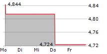 ISHARES AI ADOPTERS & APPLICATIONS UCITS ETF 5-Tage-Chart