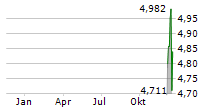 ISHARES AI INFRASTRUCTURE UCITS ETF Chart 1 Jahr