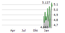 ISHARES AI INFRASTRUCTURE UCITS ETF Chart 1 Jahr