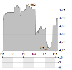 ISHARES AI INFRASTRUCTURE Aktie 5-Tage-Chart