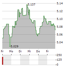 ISHARES AI INFRASTRUCTURE Aktie 5-Tage-Chart