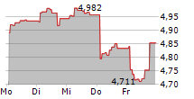 ISHARES AI INFRASTRUCTURE UCITS ETF 5-Tage-Chart