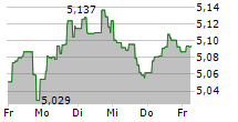 ISHARES AI INFRASTRUCTURE UCITS ETF 5-Tage-Chart