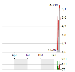 ISHARES AI INNOVATION ACTIVE Aktie Chart 1 Jahr