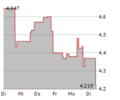 ISHARES AI INNOVATION ACTIVE UCITS ETF Chart 1 Jahr