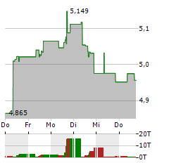 ISHARES AI INNOVATION ACTIVE Aktie 5-Tage-Chart