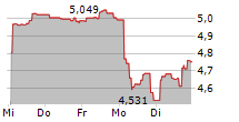 ISHARES AI INNOVATION ACTIVE UCITS ETF 5-Tage-Chart