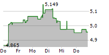 ISHARES AI INNOVATION ACTIVE UCITS ETF 5-Tage-Chart