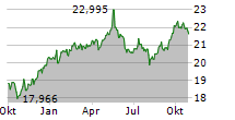 ISHARES ASIA PACIFIC DIVIDEND UCITS ETF Chart 1 Jahr