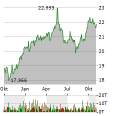 ISHARES ASIA PACIFIC DIVIDEND Aktie Chart 1 Jahr