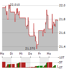 ISHARES ASIA PACIFIC DIVIDEND Aktie 5-Tage-Chart