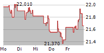 ISHARES ASIA PACIFIC DIVIDEND UCITS ETF 5-Tage-Chart