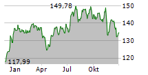 ISHARES BIOTECHNOLOGY ETF Chart 1 Jahr