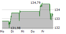 ISHARES BIOTECHNOLOGY ETF 5-Tage-Chart