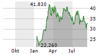 ISHARES BITCOIN TRUST ETF Chart 1 Jahr