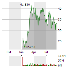 ISHARES BITCOIN TRUST ETF Jahres Chart