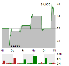 ISHARES BITCOIN TRUST Aktie 5-Tage-Chart