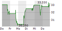 ISHARES BITCOIN TRUST ETF 5-Tage-Chart