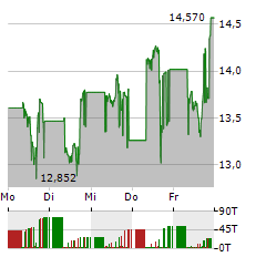 ISHARES BLOCKCHAIN TECHNOLOGY Aktie 5-Tage-Chart