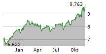 ISHARES DIGITAL SECURITY UCITS ETF Chart 1 Jahr