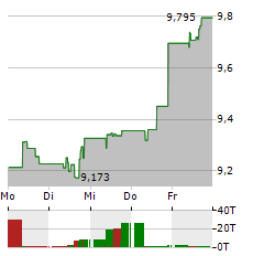 ISHARES DIGITAL SECURITY Aktie 5-Tage-Chart